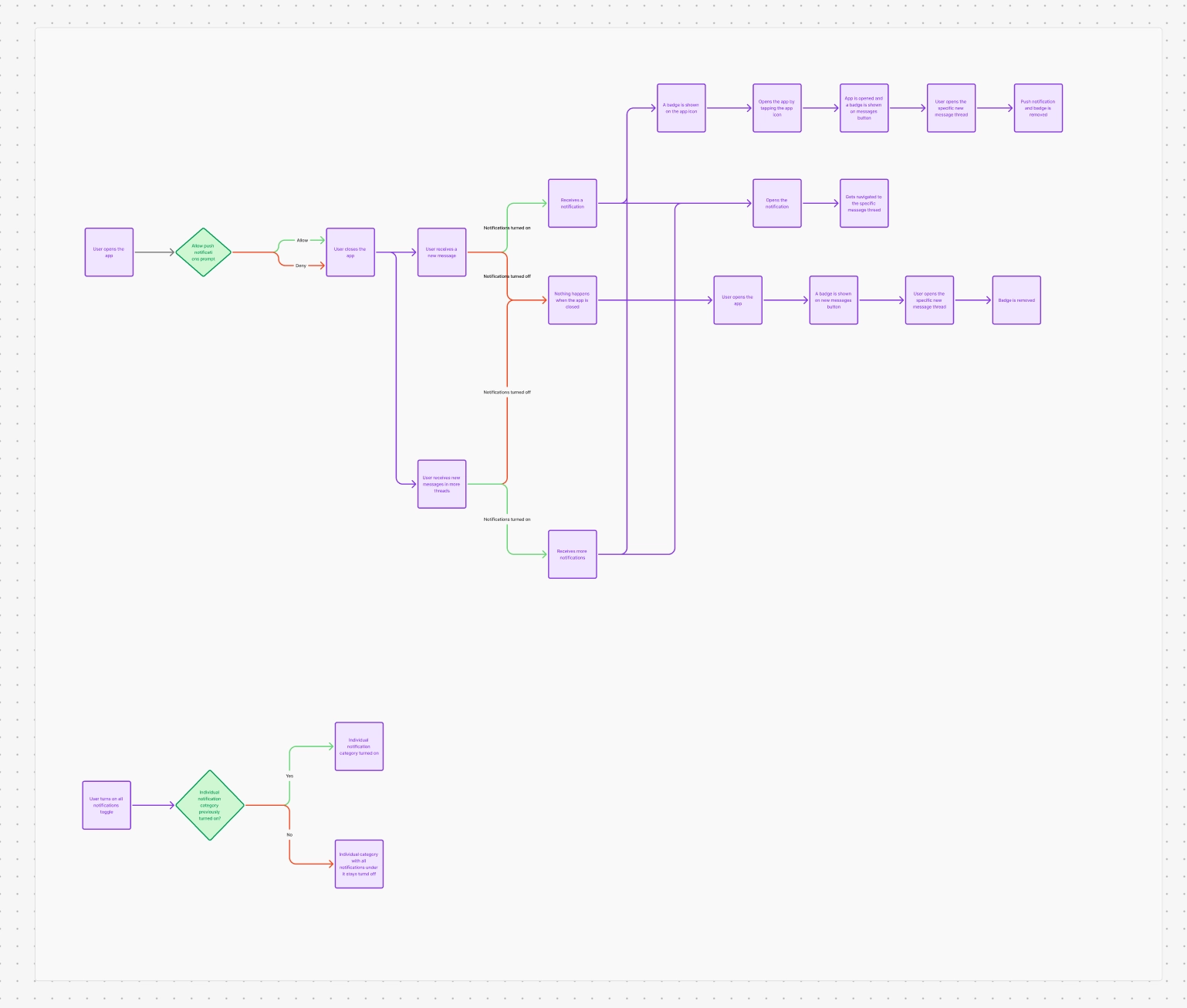 Flow chart for changing contact details