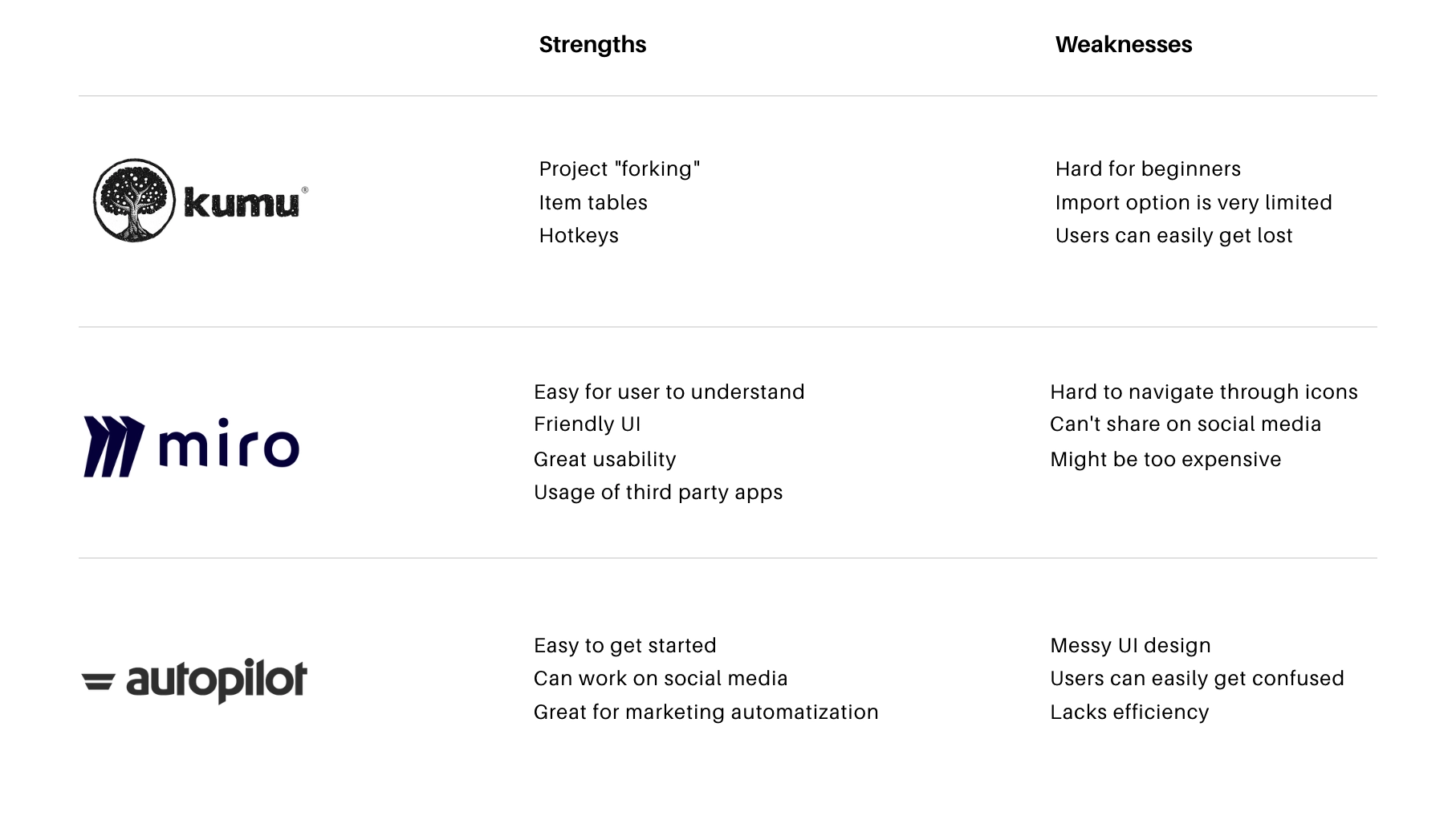 Strengths and weaknesses of Kumu, Miro and Autopilot