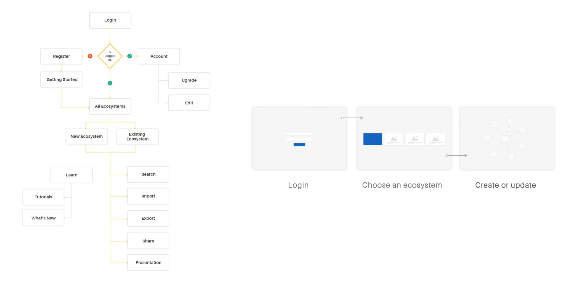 User flow: log in, choose an ecosystem, create or update