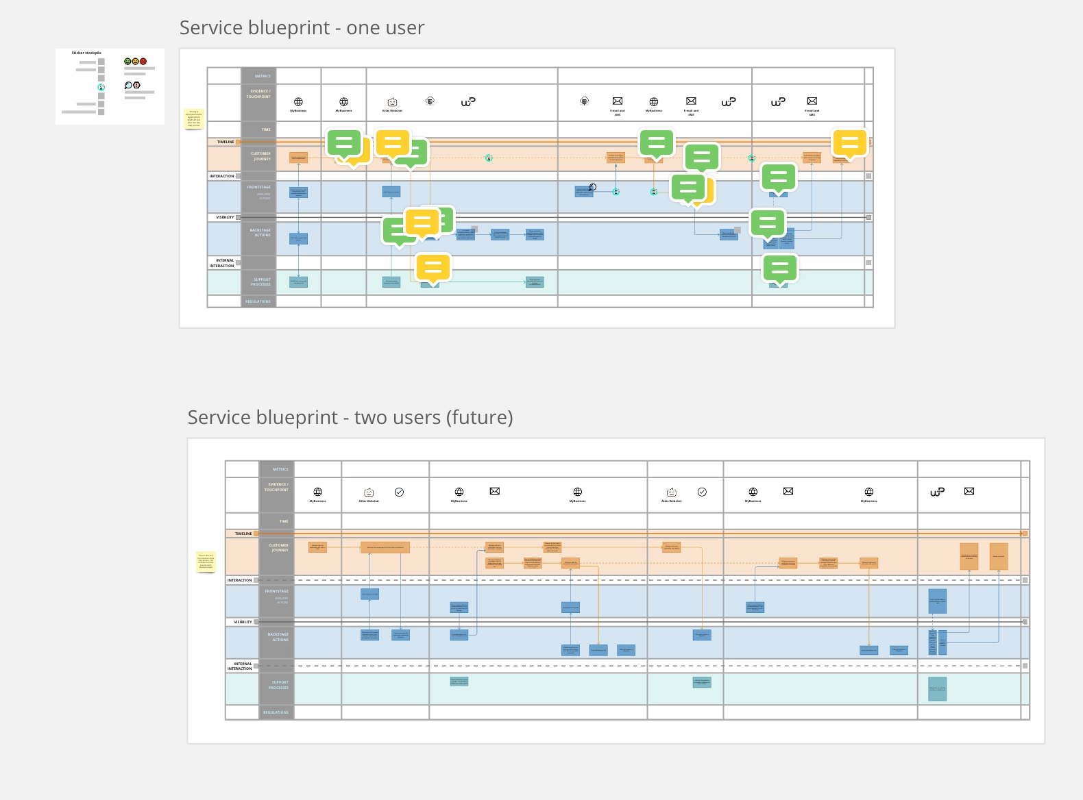 Service blueprints for one user today and two users in the future